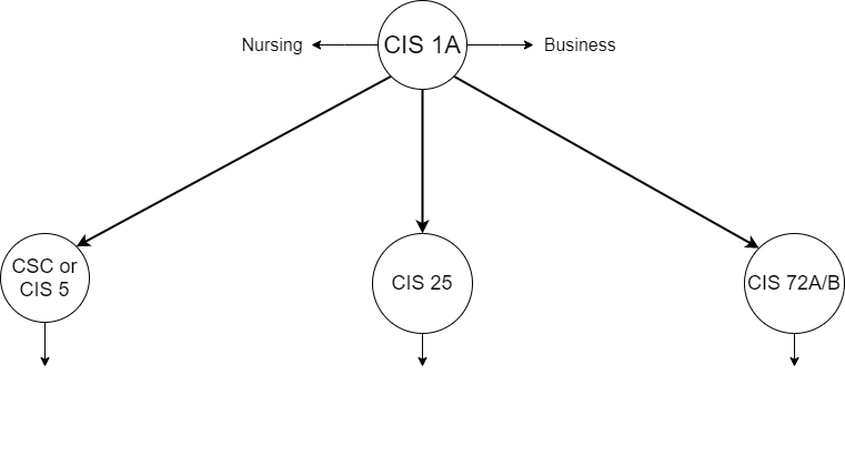 Picture of a path to follow, top class cis 1a, bottom left class csc or cis 5, bottom right class cis 17a/b